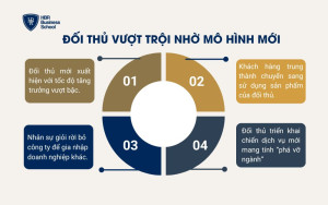 Đối thủ vượt trội nhờ mô hình mới