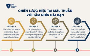 Chiến lược hiện tại mâu thuẫn với tầm nhìn dài hạn