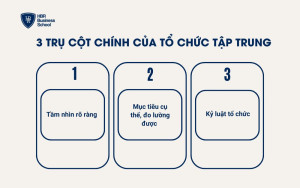 3 trụ cột chính của tổ chức tập trung