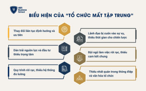 Biểu hiện của “tổ chức mất tập trung”