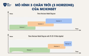 Mô hình 3 chân trời (3 Horizons) của McKinsey