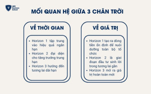 Mối quan hệ giữa 3 chân trời