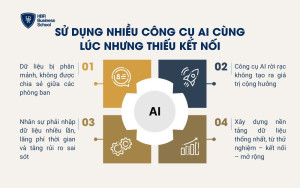 Sử dụng nhiều công cụ AI cùng lúc nhưng thiếu kết nối