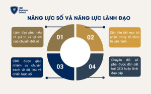 Năng lực số và năng lực lãnh đạo