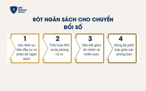 Rót ngân sách cho chuyển đổi số