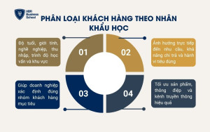 Phân loại khách hàng theo nhân khẩu học