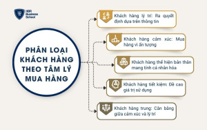Phân loại khách hàng theo tâm lý mua hàng