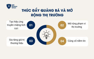 Thúc đẩy quảng bá và mở rộng thị trường