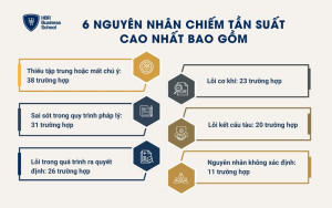 6 nguyên nhân chiếm tần suất cao nhất