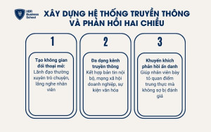 Xây dựng hệ thống truyền thông và phản hồi hai chiều