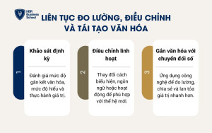 Liên tục đo lường, điều chỉnh và tái tạo văn hóa