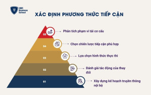 Xác định phương thức tiếp cận