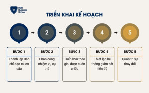 Triển khai kế hoạch