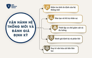 Vận hành hệ thống mới và đánh giá định kỳ