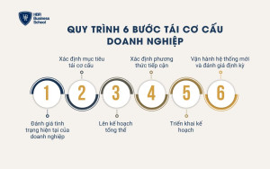 Quy trình 6 bước tái cơ cấu doanh nghiệp