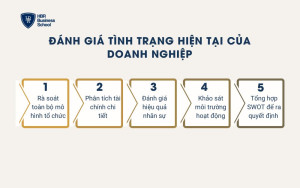 Đánh giá tình trạng hiện tại của doanh nghiệp