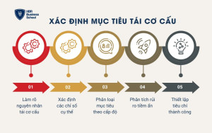 Xác định mục tiêu tái cơ cấu