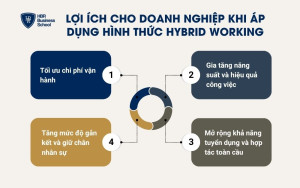 Lợi ích của doanh nghiệp khi áp dụng mô hình Hybrid Working