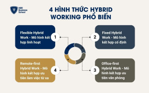 4 hình thức Hybrid Working phổ biến