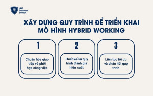 Xây dựng quy trình để triển khai mô hình Hybrid Working