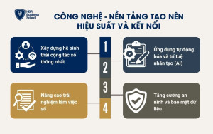 Công nghệ - Nền tảng tạo nên hiệu suất và kết nối