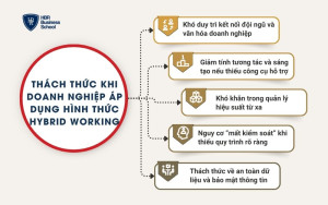 Thách thức khi doanh nghiệp áp dụng hình thức Hybrid Working