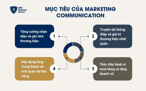 Mục tiêu của Marketing Communication