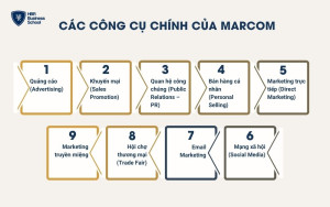 Các công cụ chính của Marcom