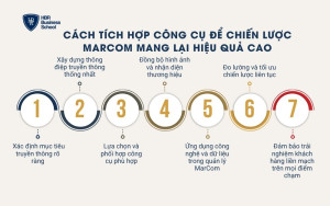 Cách tích hợp công cụ để chiến lược Marcom mang lại hiệu quả cao