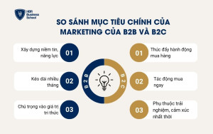 So sánh mục tiêu chính của Marketing B2B và B2C