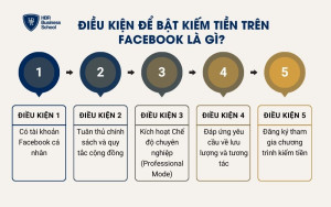 Điều kiện để bật kiếm tiền trên Facebook là gì?