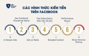 Các hình thức kiếm tiền trên Facebook