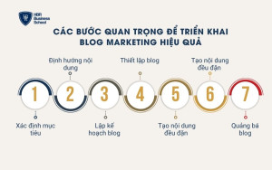 Các bước quan trọng để triển khai Blog Marketing hiệu quả