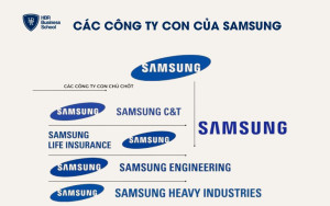 Các công ty con của Samsung