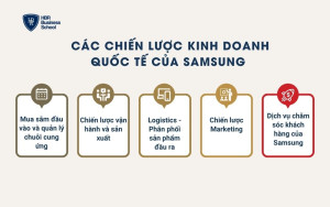 Các chiến lược kinh doanh quốc tế của Samsung