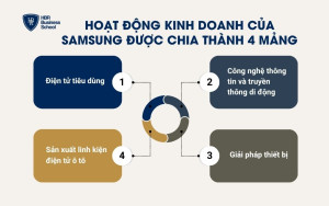 Hoạt động kinh doanh của Samsung được chia thành bốn mảng
