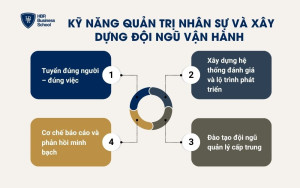 Kỹ năng quản trị nhân sự và xây dựng đội ngũ vận hành