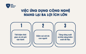 Việc ứng dụng công nghệ mang lại ba lợi ích lớn