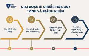 Giai đoạn 2: Chuẩn hóa quy trình và trách nhiệm