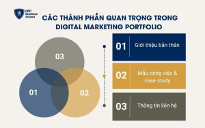 Các thành phần quan trọng trong Digital Marketing Portfolio