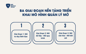 Ba giai đoạn nền tảng  triển khai mô hình quản lý mở