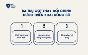 Ba trụ cột thay đổi chính được triển khai đồng bộ