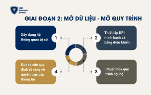 Giai đoạn 2: Mở dữ liệu - Mở quy trình