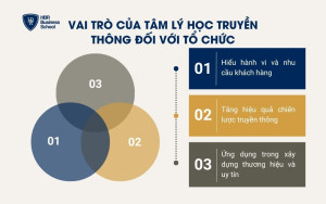 Vai trò của Tâm lý học truyền thông đối với tổ chức