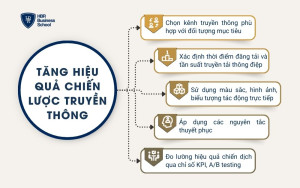 Tăng hiệu quả chiến lược truyền thông