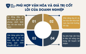 Phù hợp văn hóa và giá trị cốt lõi của doanh nghiệp