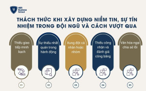 Thách thức khi xây dựng niềm tin, sự tín nhiệm trong đội ngũ và cách vượt qua