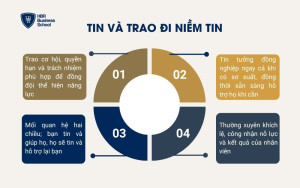 Tin và trao đi niềm tin