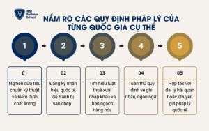 Nắm rõ các quy định pháp lý của từng quốc gia cụ thể