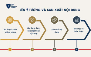 Bước 3: Lên ý tưởng và sản xuất nội dung